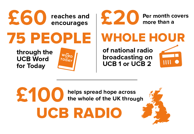 £60 reaches and encourages 75 people through the UCB Word For Today. £20 per month covers more than a whole hour of national radio broadcasting on UCB 1 or UCB 2 £60 reaches and encourages 75 people through the UCB Word For Today. £20 per month covers more than a whole hour of national radio broadcasting on UCB 1 or UCB 2